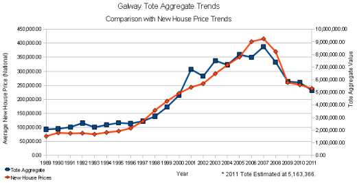 Graph comparing Galway Festival Tote Aggregate & House Prices